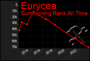 Total Graph of Eurycea