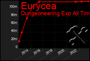 Total Graph of Eurycea