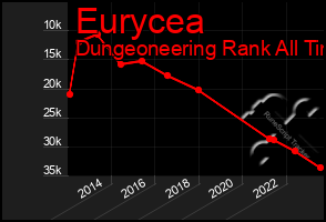 Total Graph of Eurycea