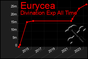 Total Graph of Eurycea
