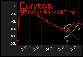 Total Graph of Eurycea