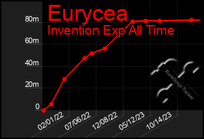 Total Graph of Eurycea