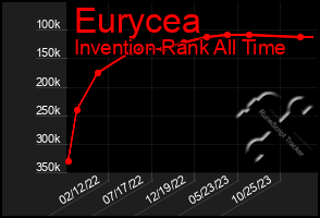 Total Graph of Eurycea