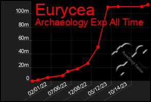 Total Graph of Eurycea