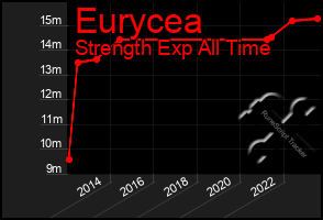 Total Graph of Eurycea