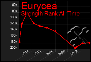 Total Graph of Eurycea