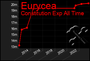 Total Graph of Eurycea