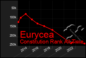 Total Graph of Eurycea