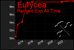 Total Graph of Eurycea