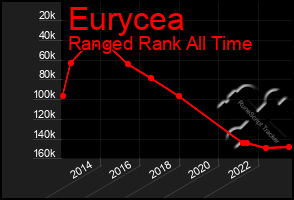 Total Graph of Eurycea