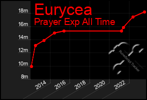 Total Graph of Eurycea