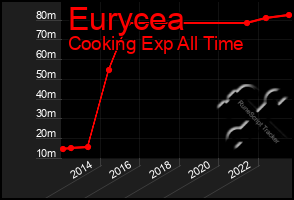 Total Graph of Eurycea