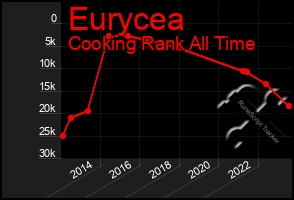 Total Graph of Eurycea