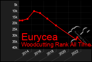 Total Graph of Eurycea