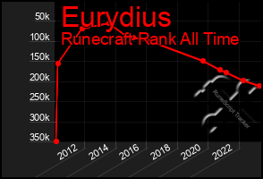 Total Graph of Eurydius