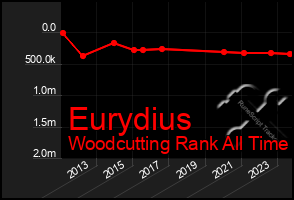 Total Graph of Eurydius