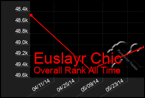 Total Graph of Euslayr Chic