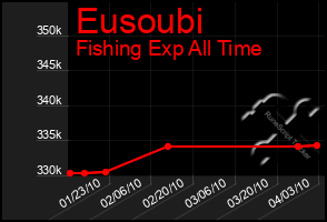 Total Graph of Eusoubi