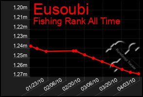 Total Graph of Eusoubi