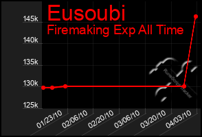 Total Graph of Eusoubi