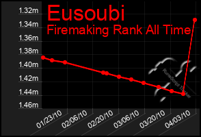 Total Graph of Eusoubi