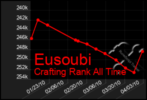 Total Graph of Eusoubi