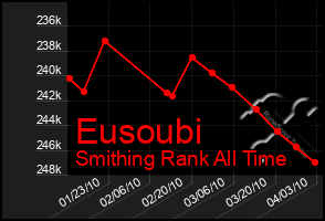 Total Graph of Eusoubi