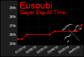 Total Graph of Eusoubi