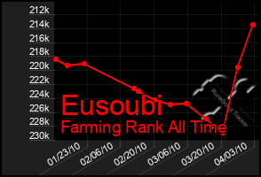 Total Graph of Eusoubi