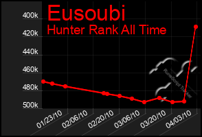 Total Graph of Eusoubi