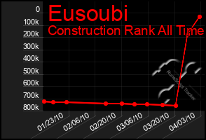 Total Graph of Eusoubi