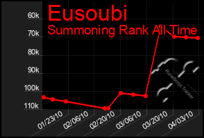 Total Graph of Eusoubi