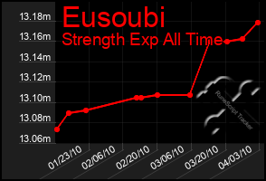 Total Graph of Eusoubi