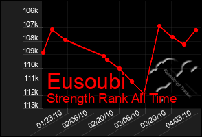 Total Graph of Eusoubi