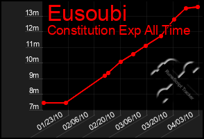 Total Graph of Eusoubi