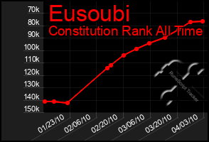 Total Graph of Eusoubi