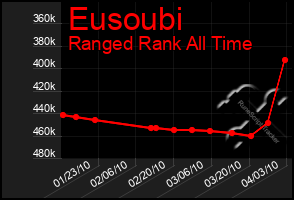 Total Graph of Eusoubi