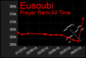 Total Graph of Eusoubi