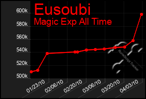 Total Graph of Eusoubi