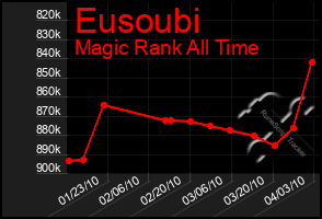 Total Graph of Eusoubi