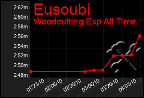 Total Graph of Eusoubi