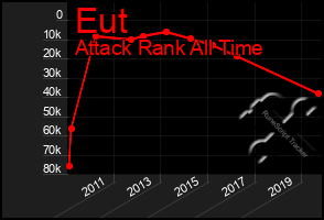 Total Graph of Eut