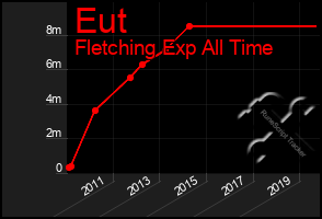 Total Graph of Eut