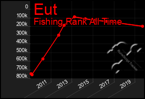 Total Graph of Eut