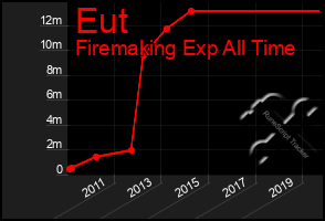 Total Graph of Eut