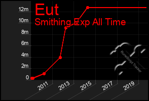 Total Graph of Eut