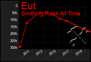 Total Graph of Eut