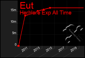 Total Graph of Eut