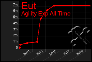 Total Graph of Eut