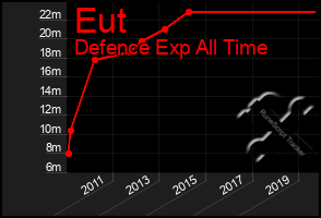 Total Graph of Eut